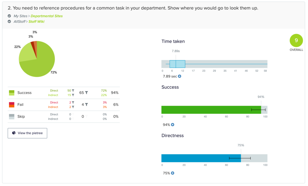 screenshot of results from a task in a study.  94% of users were able to find procedures for a common task in their department.