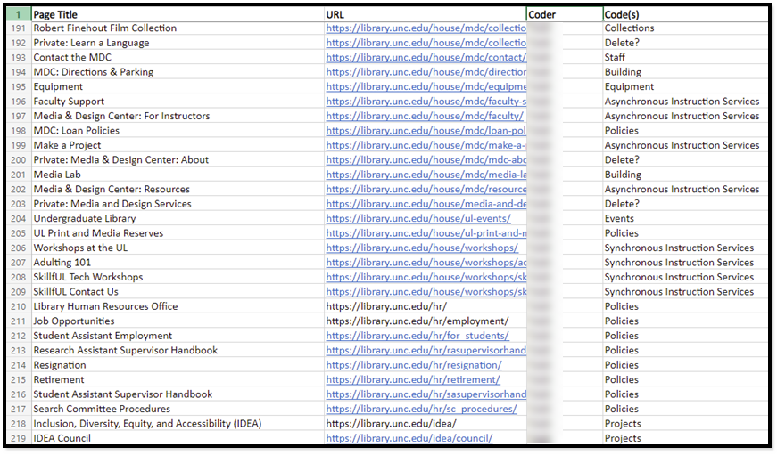 screenshot of a spreadsheet, with a content audit in process. Columns include Page title, URL, Coder, and Code(s)